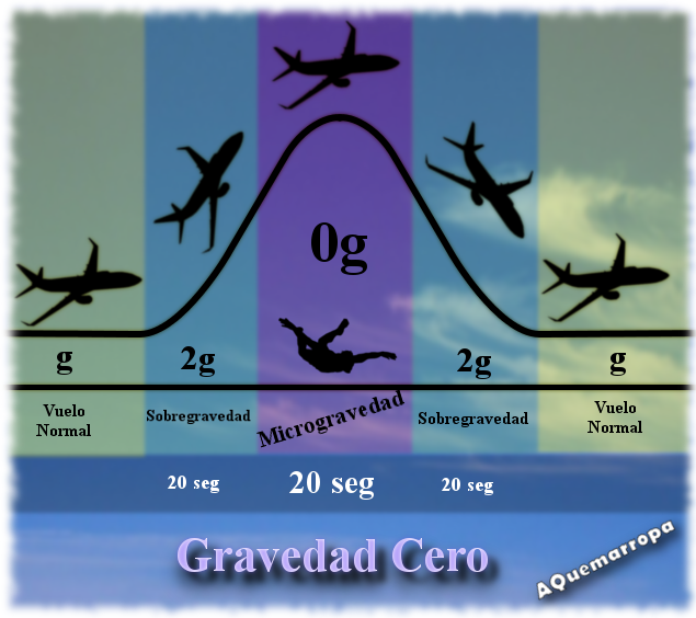 Gráfico de un Vuelo Parabólico. Esquema.